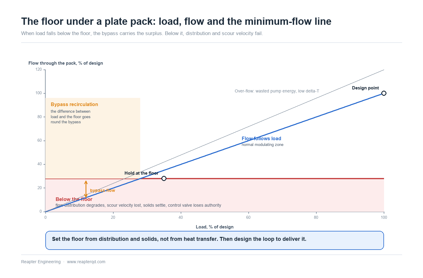 Chart of the operating envelope of a plate heat exchanger in a variable flow loop, showing flow following load along the design diagonal, a minimum flow floor below which distribution and scour velocity fail, the bypass recirculation zone that holds the pack at the floor when load drops further, and the over-flow region where pumping energy is wasted