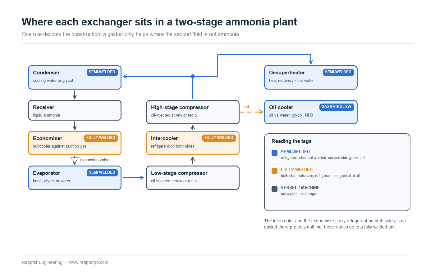 Schematic of a two-stage ammonia refrigeration cycle showing where semi-welded plate heat exchangers are used at the condenser, brine evaporator, economiser, oil cooler and heat recovery desuperheater, with the intercooler marked as a fully welded duty because both channels carry refrigerant