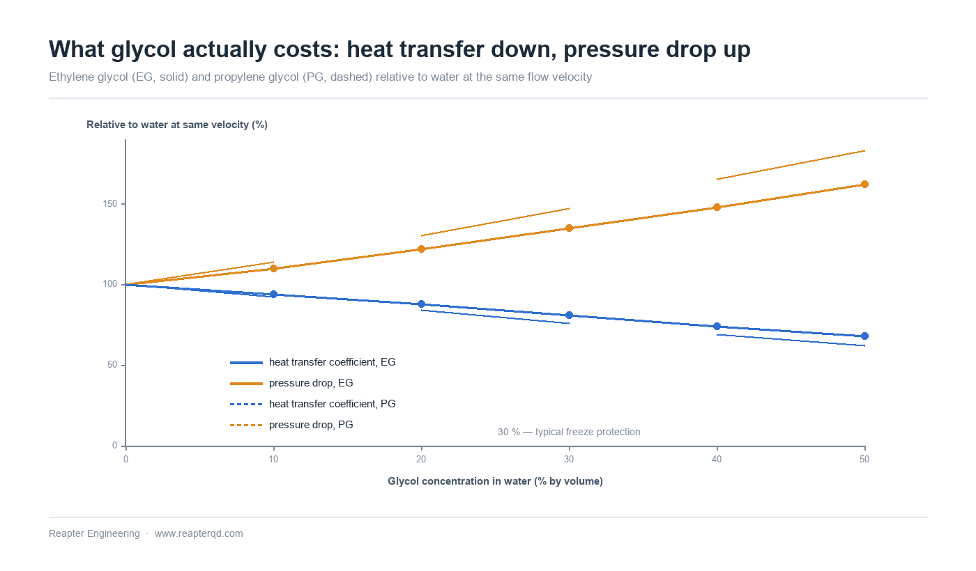 Heat transfer coefficient and pressure drop penalty of ethylene glycol and propylene glycol water mixtures at 20 to 50 percent concentration, relative to water at the same flow velocity