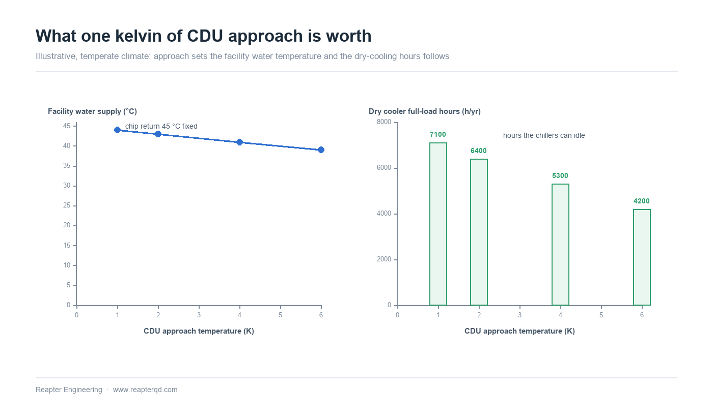 Effect of CDU approach temperature on the required facility water supply temperature and on the number of hours per year a dry cooler can carry the full load without mechanical refrigeration