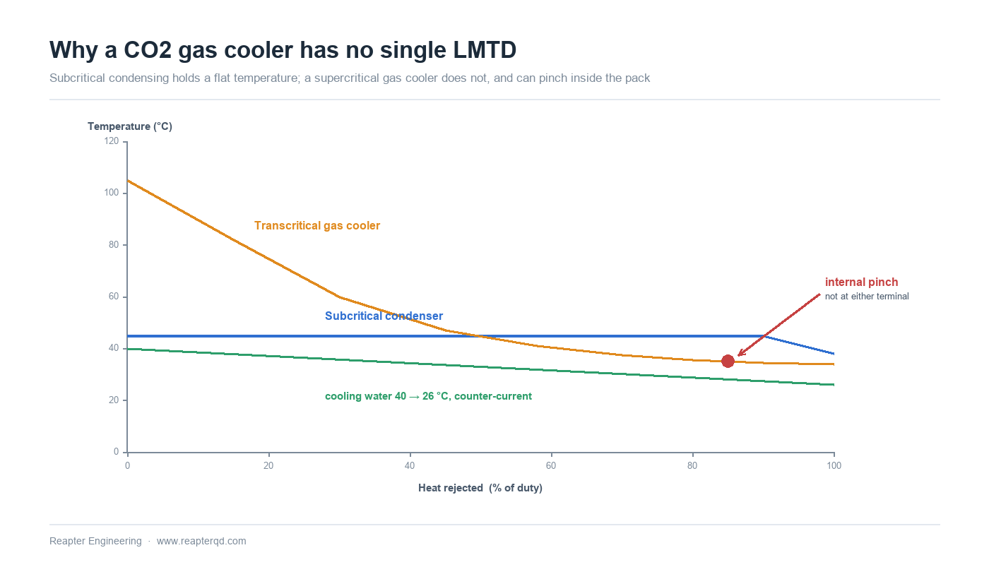 Temperature versus heat flow curve for transcritical CO2 in a gas cooler compared with a subcritical condensing duty, showing the non-linear profile and the internal pinch point that pure counter-current LMTD cannot capture