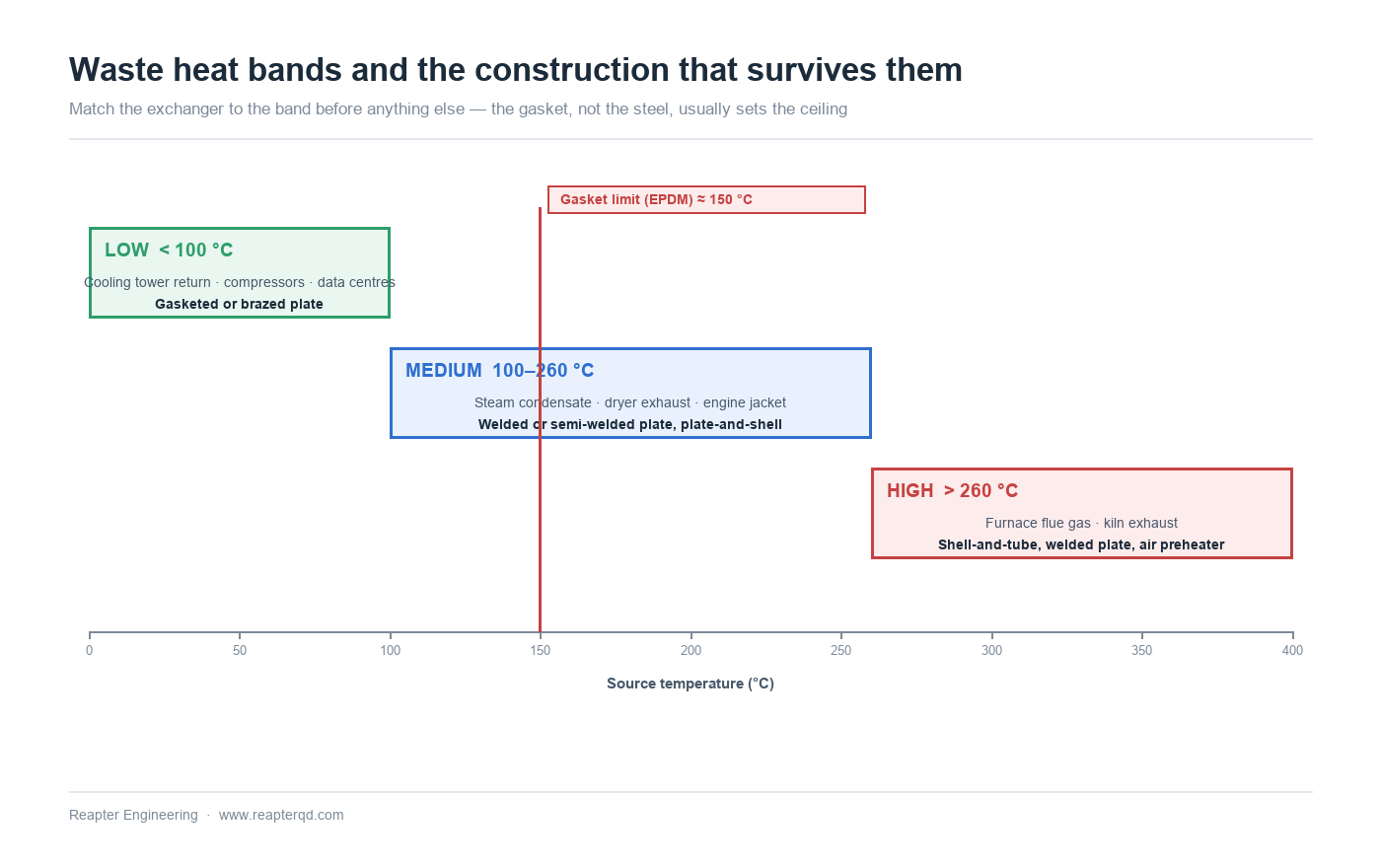 Waste heat temperature bands from low grade cooling water below 100 degrees Celsius to high grade flue gas above 260 degrees Celsius, mapped to the plate heat exchanger constructions suited to each band