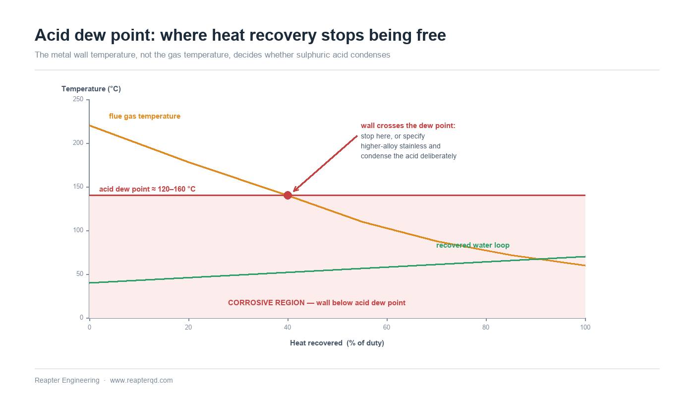Metal wall temperature against acid dew point in flue gas heat recovery, showing the corrosive region below the dew point and the safe operating band above it
