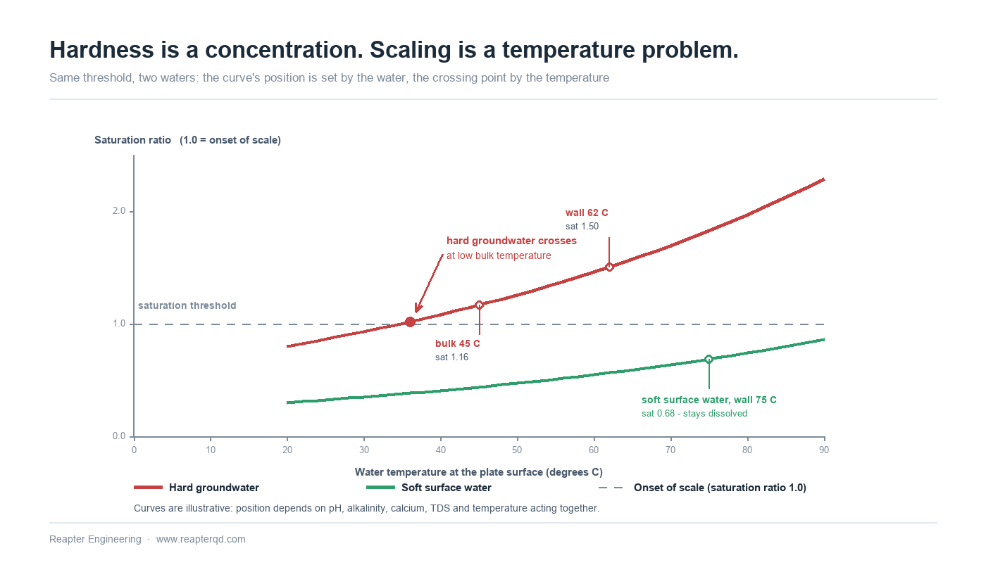 Chart of saturation ratio against plate surface temperature for two illustrative waters, showing hard groundwater becoming supersaturated at about 35 degrees Celsius while soft surface water stays below the threshold even at 75 degrees wall temperature, with bulk and wall operating points marked for the same heat exchanger