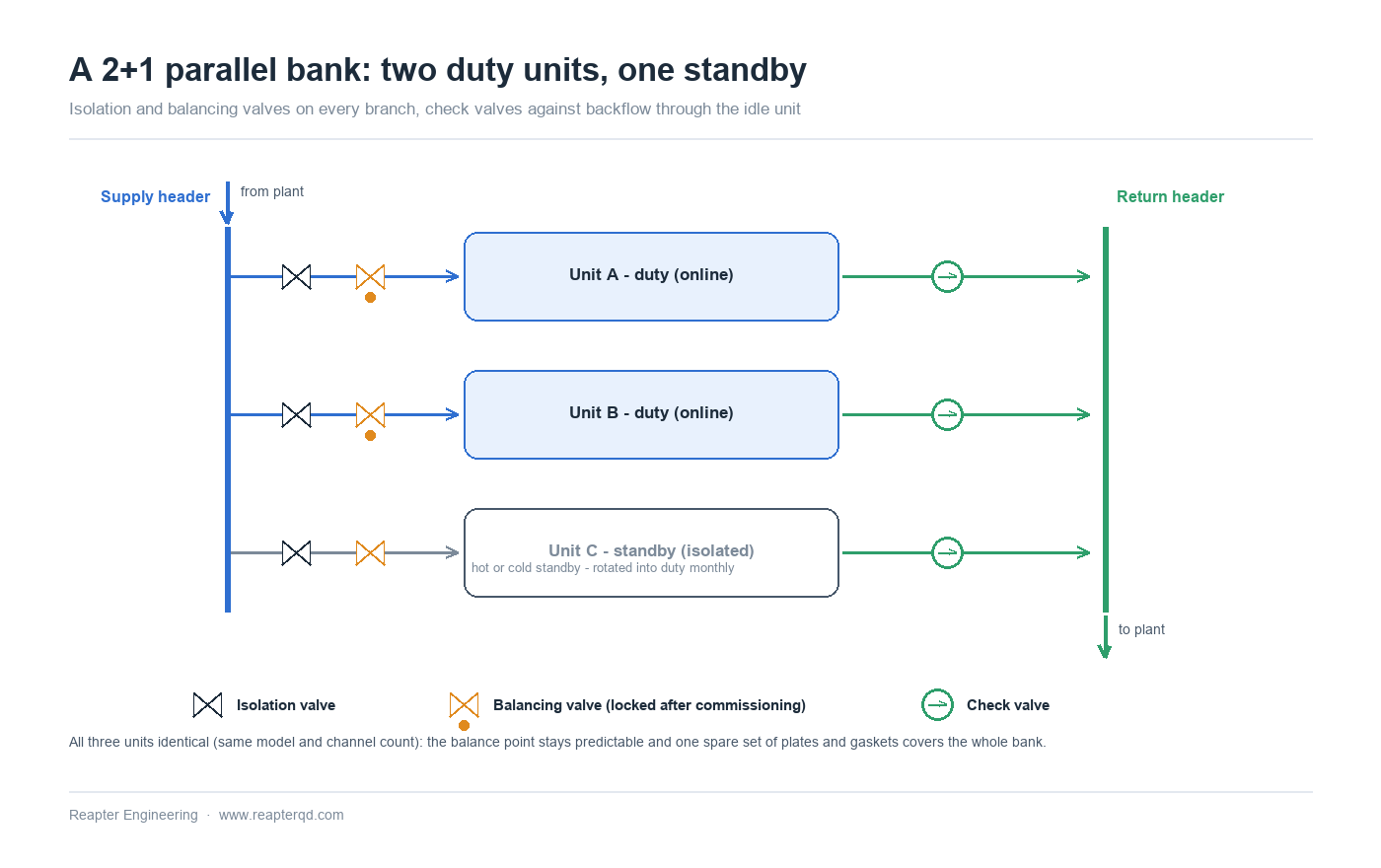 Schematic of a 2+1 plate heat exchanger bank showing two duty units and one isolated standby unit connected between a common supply header and a common return header, each branch fitted with an isolation valve and a locked balancing valve on the inlet side and a check valve on the outlet side