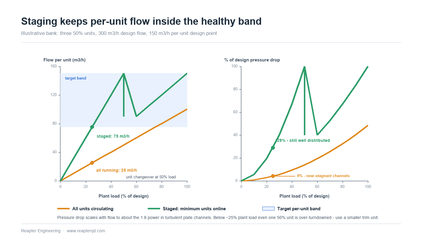Two charts of an illustrative three-unit bank of 50 percent plate heat exchangers against plant load: flow per unit staying inside the 75 to 150 cubic metres per hour target band when units are staged, versus falling to 25 cubic metres per hour when all units circulate, with corresponding per-unit pressure drop of 29 percent versus 4 percent of design at 25 percent plant load