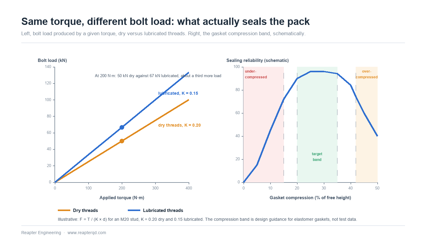 Two charts: left, bolt load in kilonewtons against applied torque for an M20 stud showing 50 kilonewtons from dry threads and 67 kilonewtons from lubricated threads at the same 200 newton metre setting, about 33 percent more load; right, a schematic sealing reliability curve against gasket compression with a red under-compression zone below 15 percent, a green design band from 20 to 35 percent and an orange over-compression zone above 42 percent