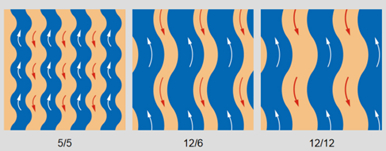 Characteristics of Freeflow non-contact free-flow plate heat exchanger