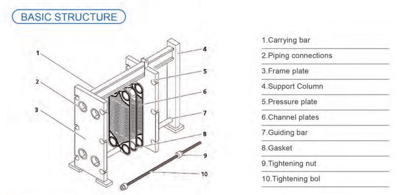 Structure and schematic diagram of detachable plate heat exchanger