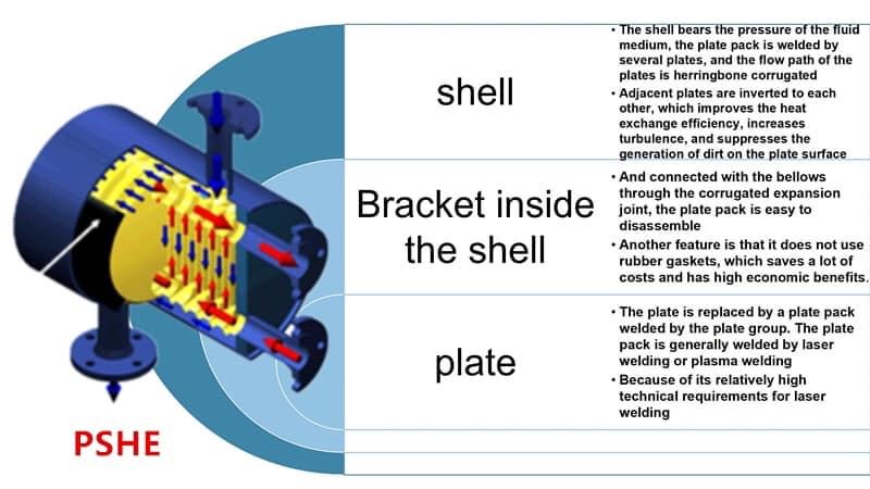 Schematic diagram of internal structure of plate and shell heat exchanger 2
