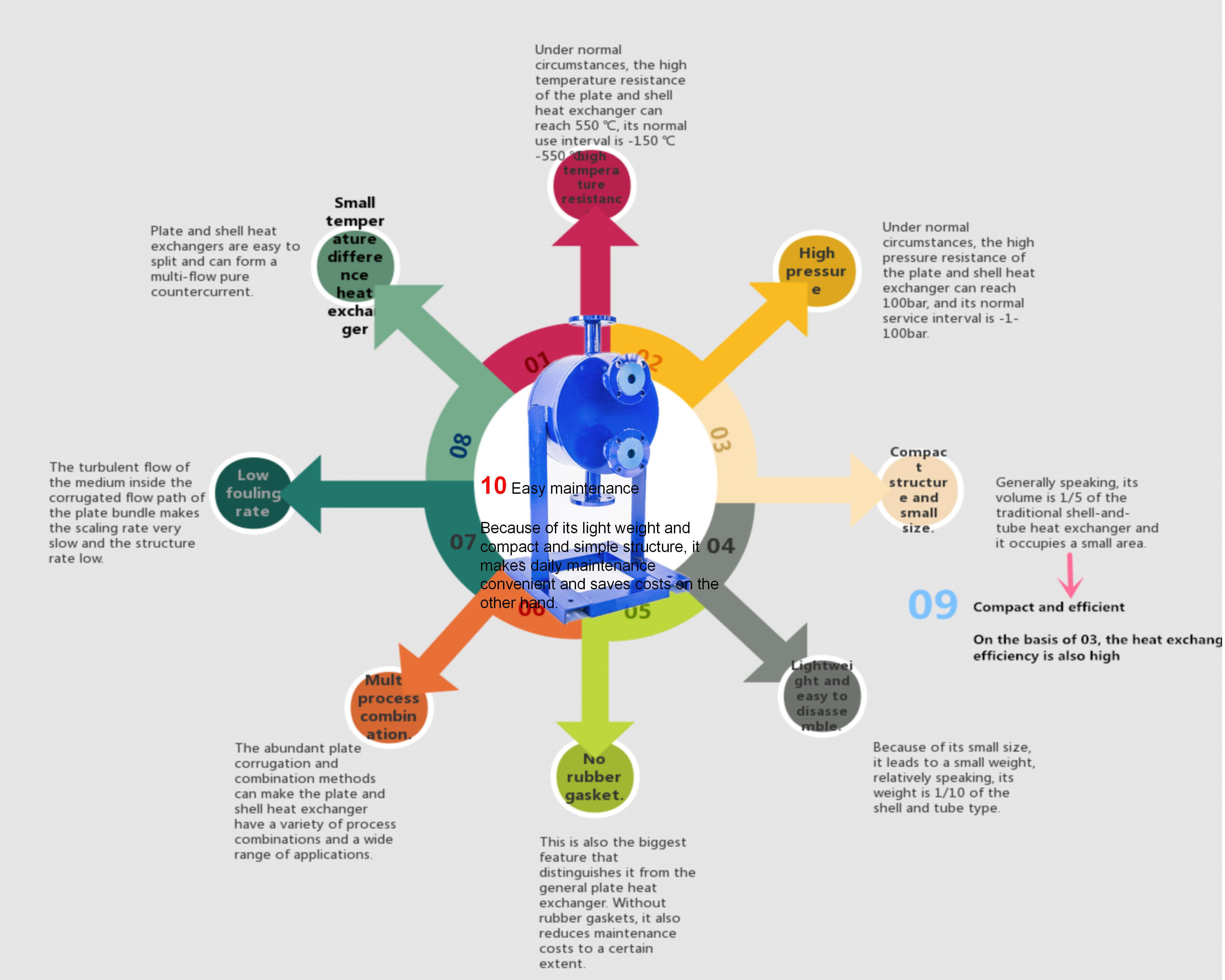 Ten characteristics of plate and shell heat exchangers
