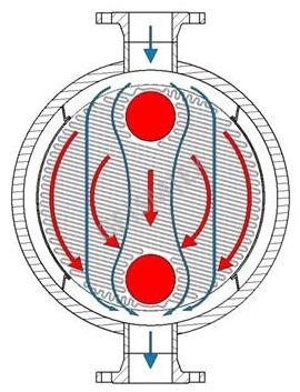 Three flow modes of medium in plate and shell heat exchanger