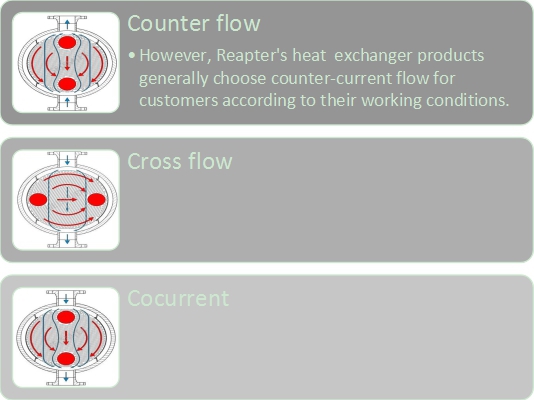 What are the flow modes of the medium in the plate and shell heat exchanger