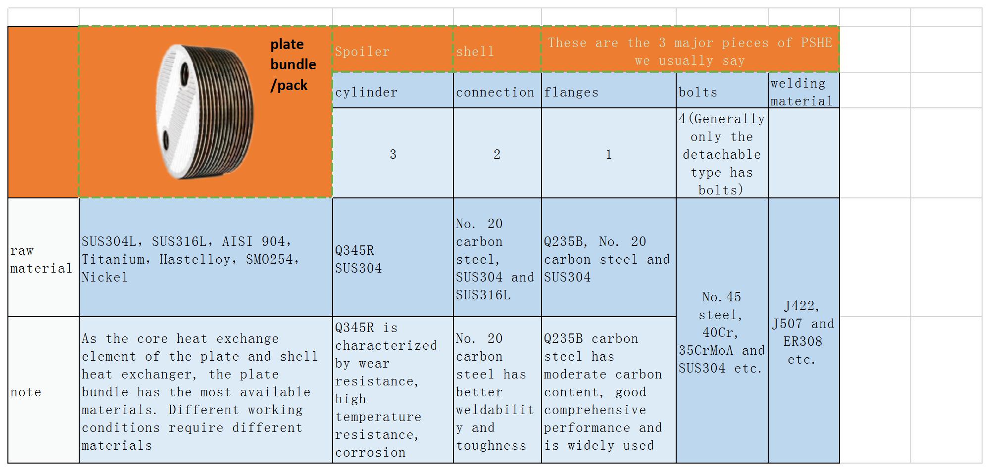 When choosing a plate and shell heat exchanger, you must understand its components and materials