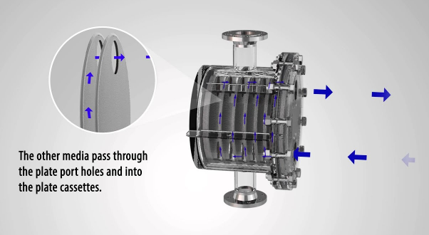 What should you do to properly clean your plate and shell heat exchanger?