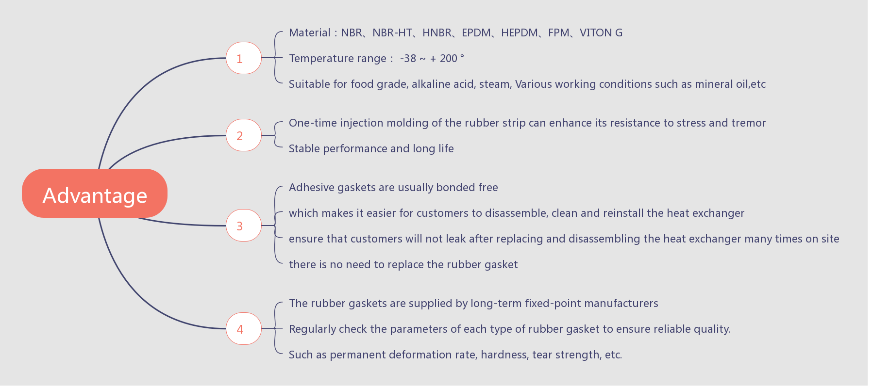 plate heat exchanger gaskets