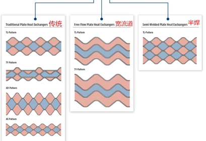 Where is the wide gap better than the tube type heat exchanger?